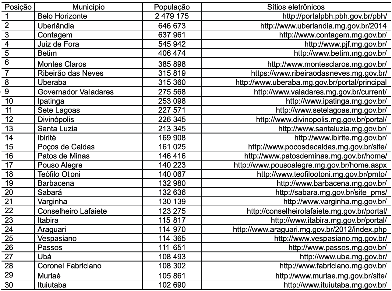 Tabela 1 – População
estimada e endereços eletrônicos das prefeituras de municípios mineiros com mais de cem mil
habitantes