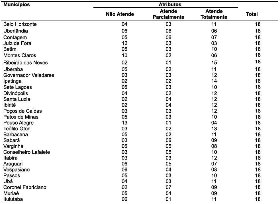 Tabela 2 –
Frequência de atributos (NA, AP, AT) por municípios