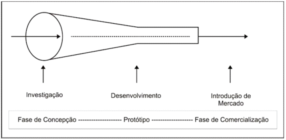 Figura 1 &ndash; Modelo Wheelwright e
Clark