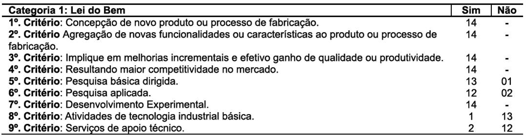 Tabela
2 &ndash; Crit&eacute;rios Lei do Bem