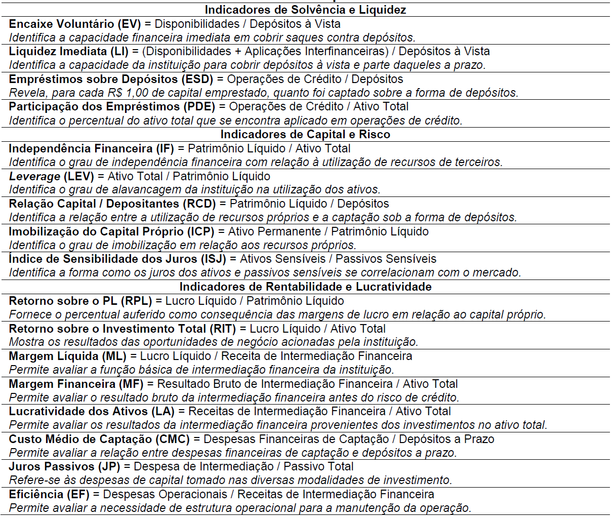 Tabela 1 F&oacute;rmulas
e conceitos dos indicadores de desempenho econ&ocirc;mico-financeiro