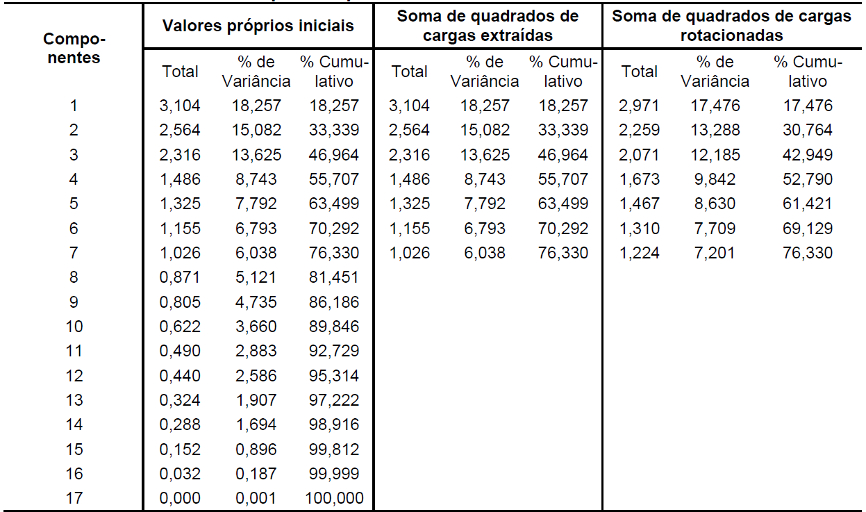 Tabela 2 Matriz de
Vari&acirc;ncia Total Explicada para a an&aacute;lise com 17 indicadores