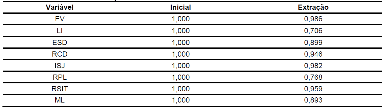 Tabela 3 Tabela de comunalidades para a an&aacute;lise final com 8
indicadores