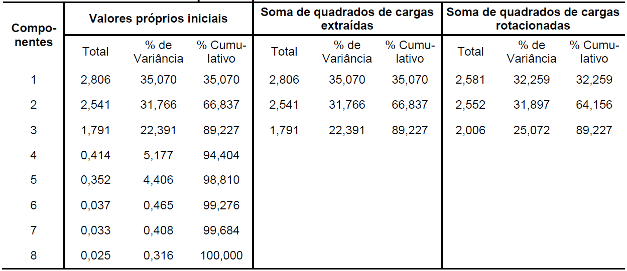 Tabela 4 Matriz de Vari&acirc;ncia Total Explicada para a An&aacute;lise
Final com 8 Indicadores