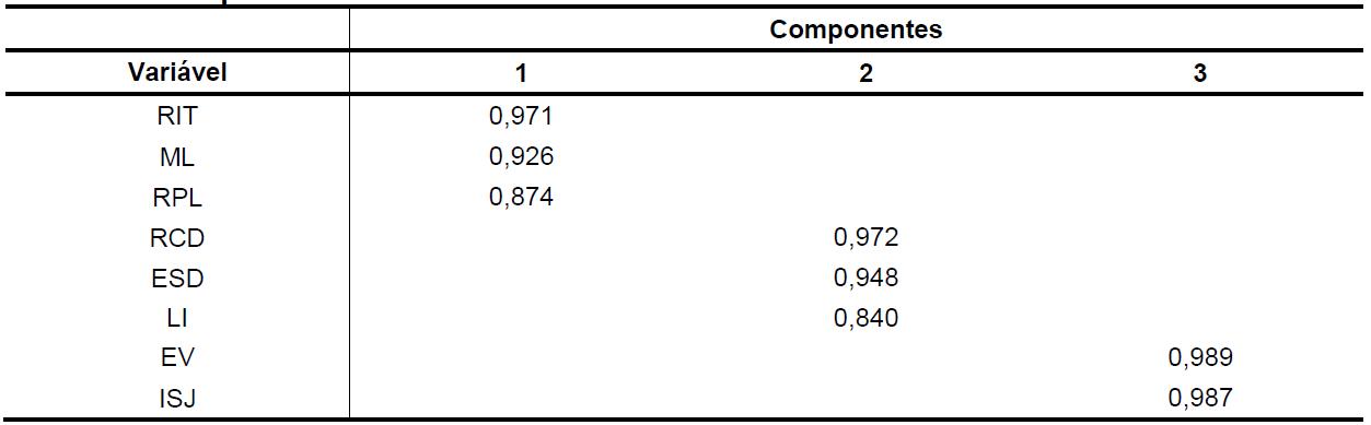 Tabela 5  

Matriz de componentes rotacionados