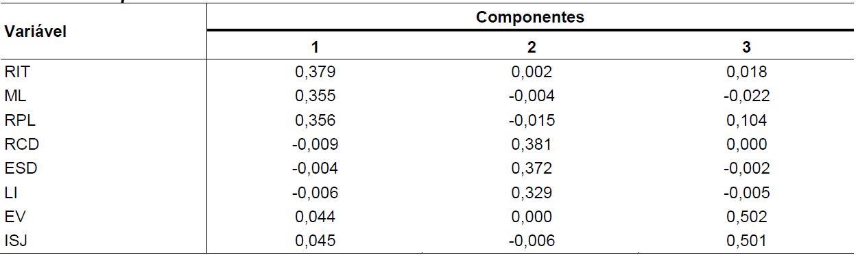 Tabela 6 Matriz &ldquo;Component Score Coefficient&rdquo;