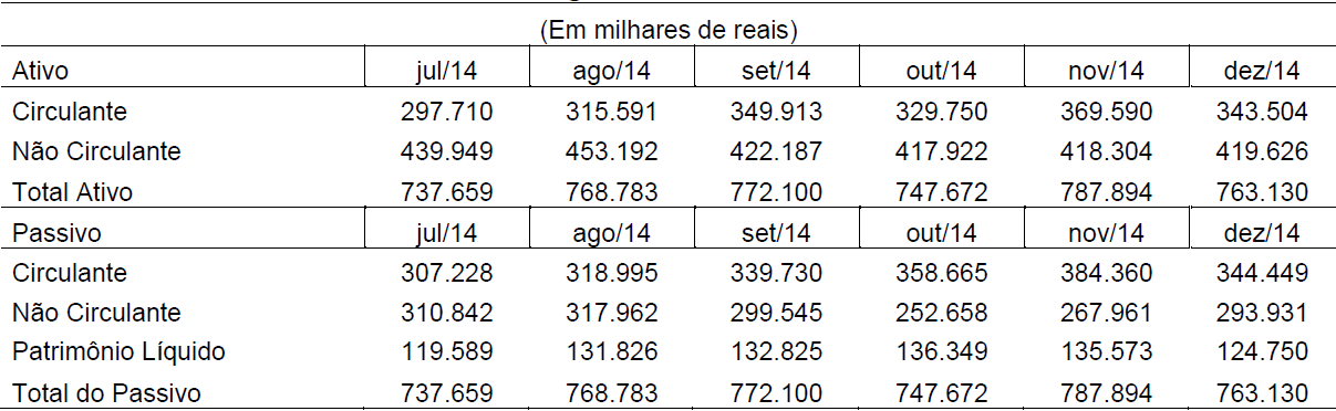 Tabela 1 Balanço Patrimonial dos meses do segundo semestre
de 2014