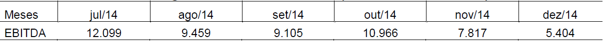 Tabela 3 EBITDA
dos meses do segundo semestre de 2014 (em milhares de reais)