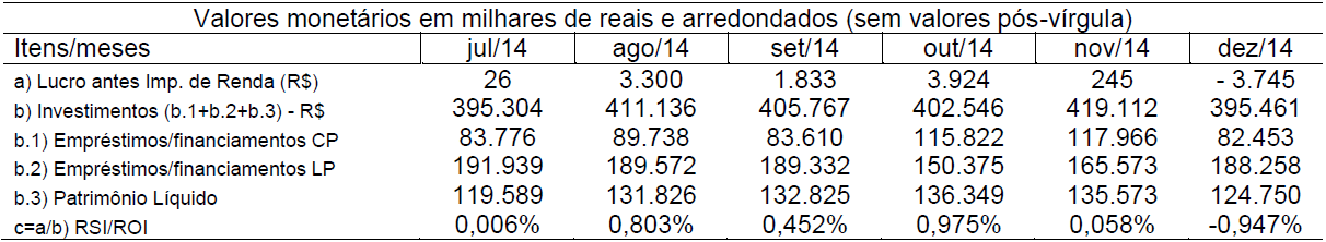 Tabela 4 Retorno
sobre Investimentos (RSI) ou Return on
Investments (ROI) do 2o. Semestre de 2014