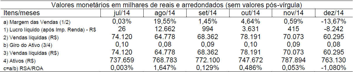 Tabela 5 Retorno
sobre Ativos (RSA) ou Return on Assets
(ROA) - 2º. Semestre de 2014