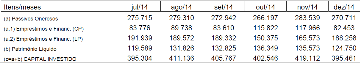 Tabela 6  Capital
investido no segundo semestre de 2014 (valores em milhares de reais)