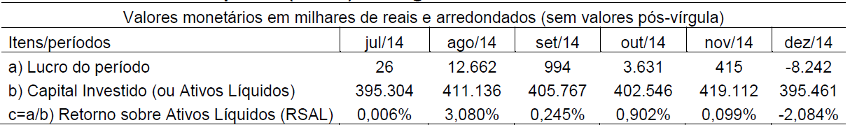 Tabela 7 Retorno sobre ativos líquidos (RSAL) no segundo
semestre de 2014