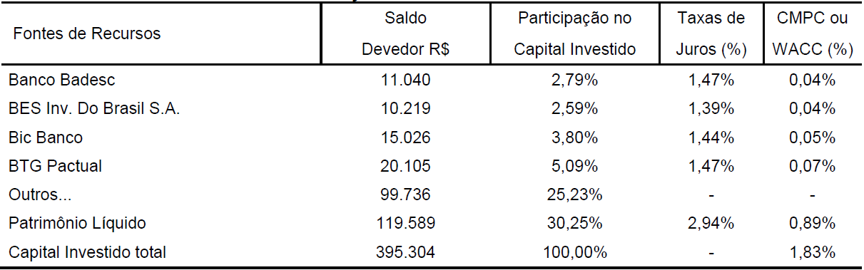 Tabela 8 Cálculo do CMPC/WACC referente a
julho de 2014