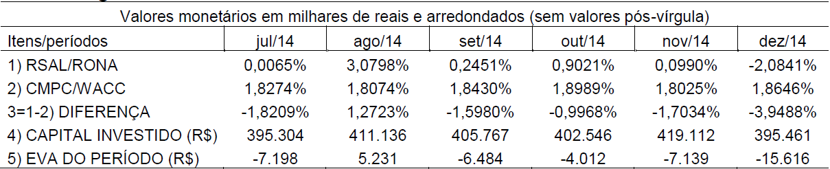 Tabela 9 EVA do
segundo semestre de 2014