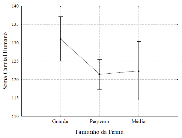 Figura 2. Compara&ccedil;&atilde;o simult&acirc;nea na Anova da somat&oacute;ria da pontua&ccedil;&atilde;o dos itens
selecionados do capital humano segundo o tamanho do escrit&oacute;rio de presta&ccedil;&atilde;o de
servi&ccedil;os cont&aacute;beis