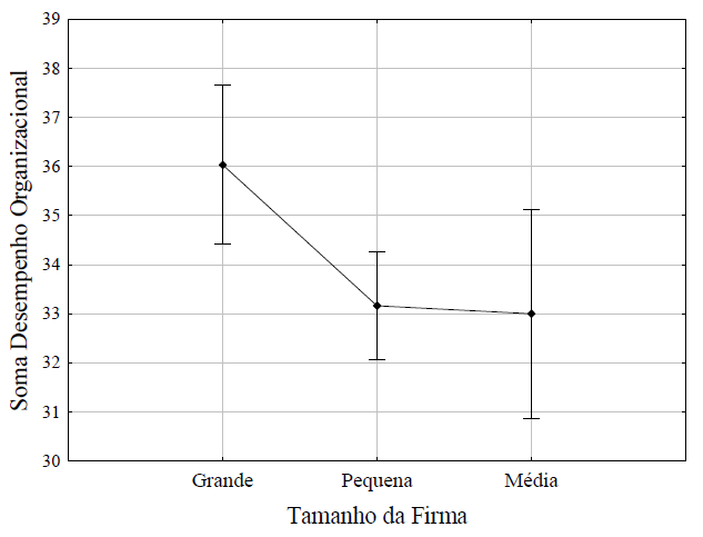 Figura 3 &ndash; Compara&ccedil;&atilde;o simult&acirc;nea na Anova da somat&oacute;ria da pontua&ccedil;&atilde;o dos itens selecionados
do desempenho organizacional segundo o tamanho do escrit&oacute;rio de presta&ccedil;&atilde;o de
servi&ccedil;os cont&aacute;beis 