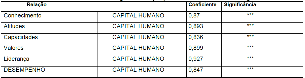 Tabela 4 Coeficientes calculados na modelagem de equa&ccedil;&otilde;es estruturais
e sua signific&acirc;ncia