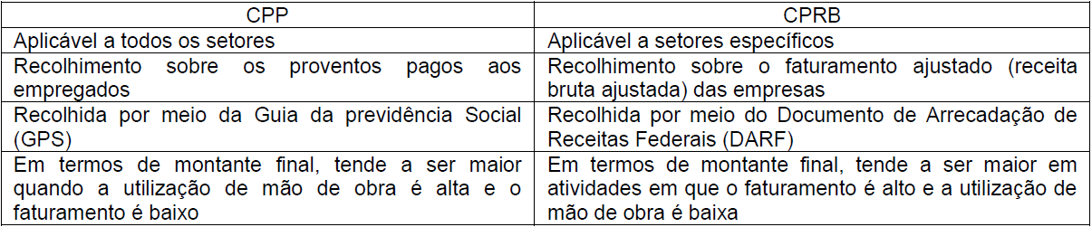 Figura 1. S&iacute;ntese
das principais diferen&ccedil;as entre os tipos de recolhimento