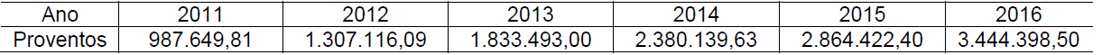 Tabela 2 Proventos de 2011 a
2016