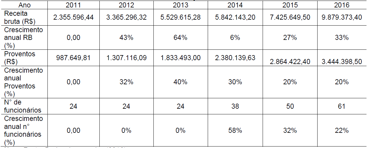Tabela 3 Crescimento anual das vari&aacute;veis receita
bruta, proventos e n&uacute;mero de funcion&aacute;rios