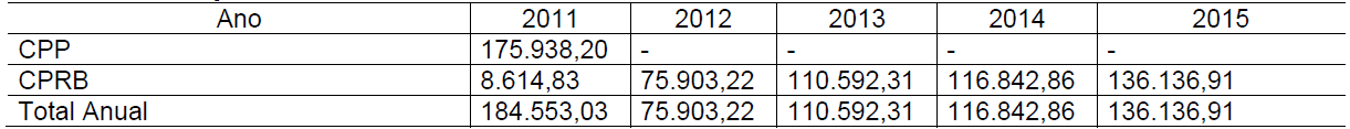 Tabela 4 Contribui&ccedil;&atilde;o previdenci&aacute;ria devida de 2011 a 30/11/2015