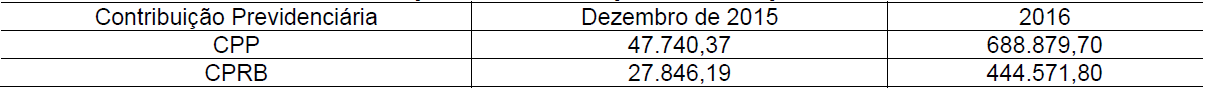 Tabela 5 Recolhimento de
contribui&ccedil;&atilde;o previdenci&aacute;ria pela CPP e pela CPRB