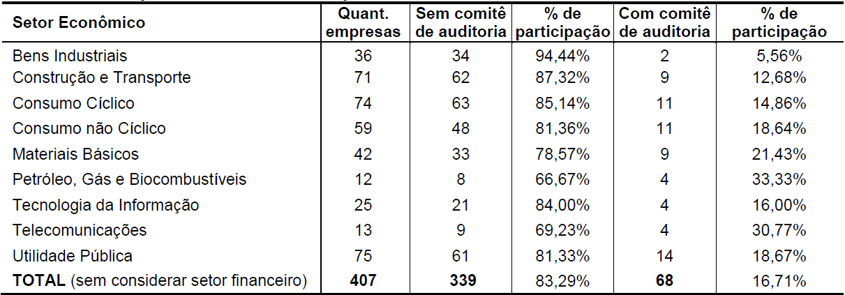 Tabela 1 

N&uacute;mero de empresas consideradas para a an&aacute;lise dos dados