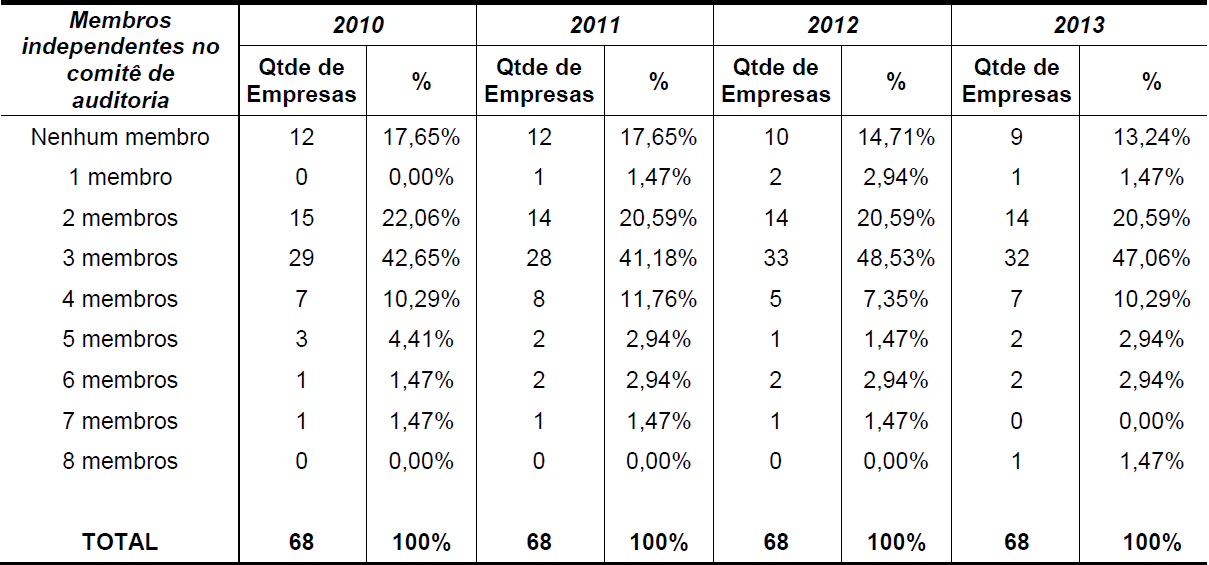 Tabela 4 

N&uacute;meros de membros do comit&ecirc; de auditoria e a respectiva
quantidade de empresas
