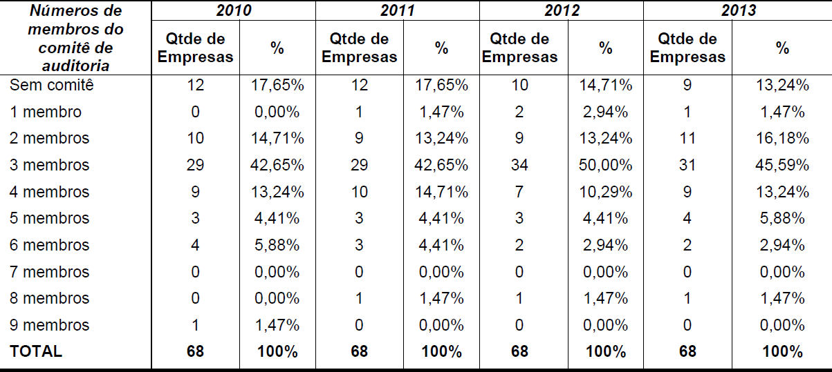 Tabela 3 

N&uacute;meros de membros do comit&ecirc; de auditoria e a respectiva
quantidade de empresas
