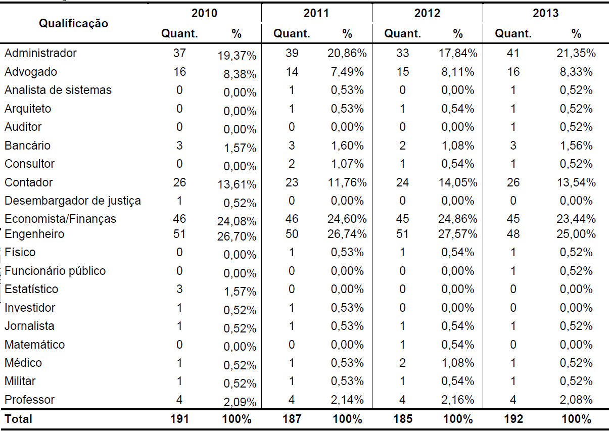 Tabela 5 

Qualifica&ccedil;&atilde;o dos membros do comit&ecirc; de auditoria