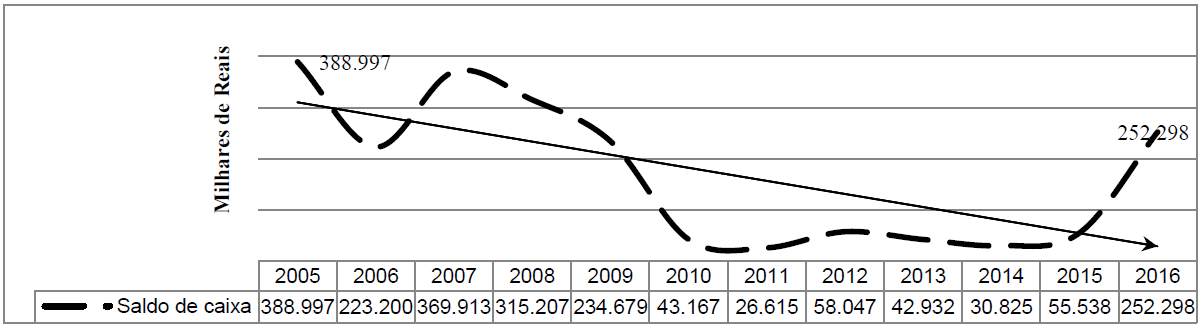Figura 1. Evolução do
saldo final de caixa no período de 2005-2016