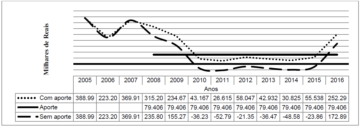 Figura 2. Evolução do saldo final de caixa no período de
2005-2016 com distribuição linear do aporte
