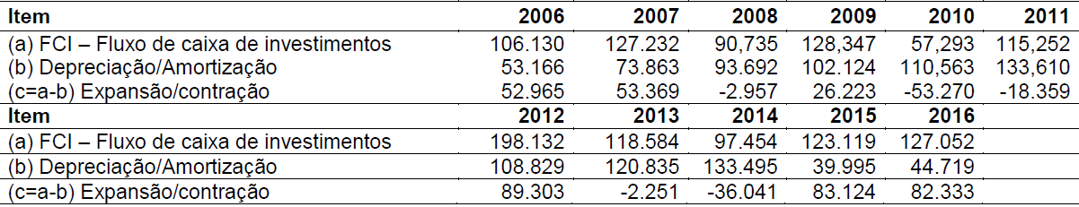 Tabela  5 Demonstrativo de expansão/contração dos investimentos (em milhares de reais)