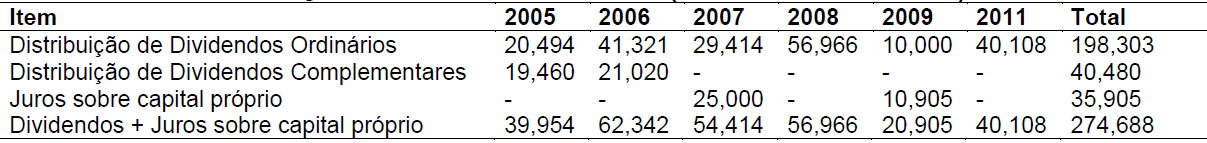 Tabela  6 Histórico de remuneração do sócio de 2005-2011 (em milhares de reais)