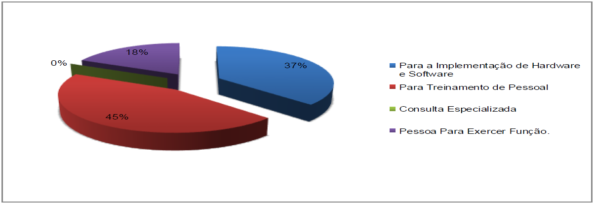 Figura 2.
Contrata&ccedil;&atilde;o de servi&ccedil;os de terceiros