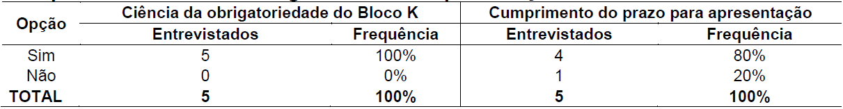 Tabela 1 

A empresa
tem ci&ecirc;ncia da obrigatoriedade de apresenta&ccedil;&atilde;o do Bloco K