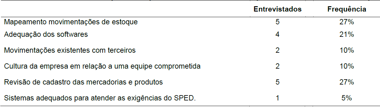 Tabela
6 

Dificuldades encontradas para a
implementa&ccedil;&atilde;o do Bloco K quanto ao controle de estoque