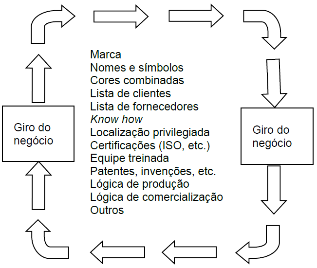 Figura 1. Criação e fortalecimento dos elementos intangíveis