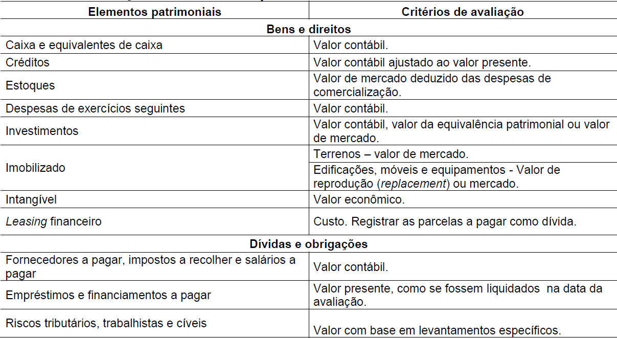 Tabela 2
Critérios de avaliação dos elementos patrimoniais