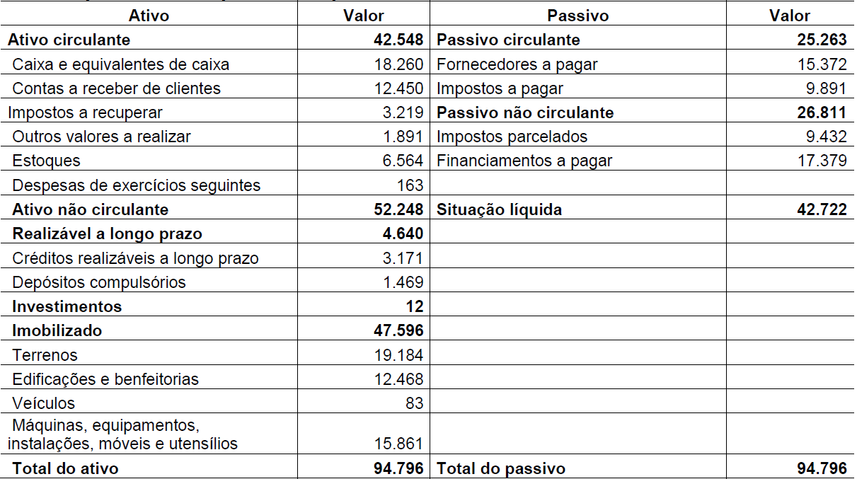 Tabela 3
Balanço patrimonial especial
– Empresa
Gama - $ 1,00