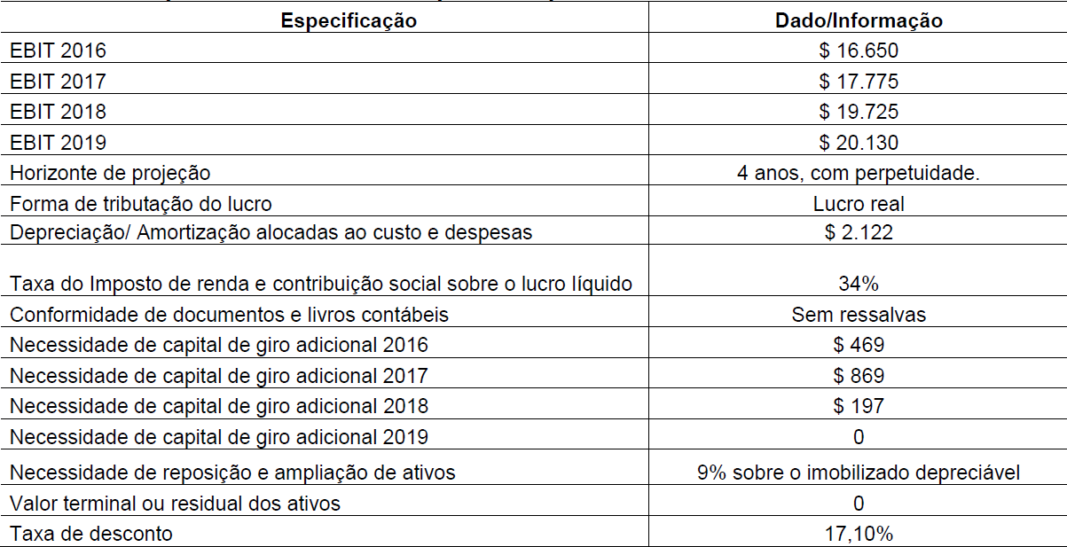 Tabela 5
Informações, premissas e diretrizes para compor o FCD