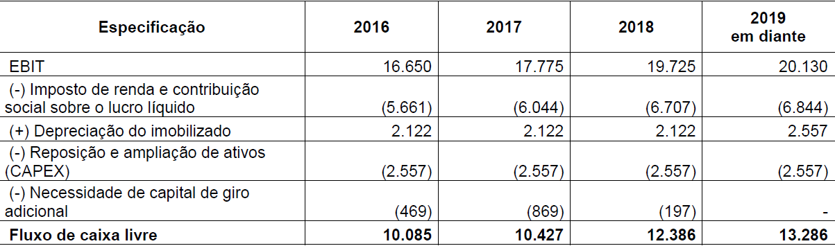 Tabela 6
Cálculo do fluxo de caixa
livre - $ 1,00