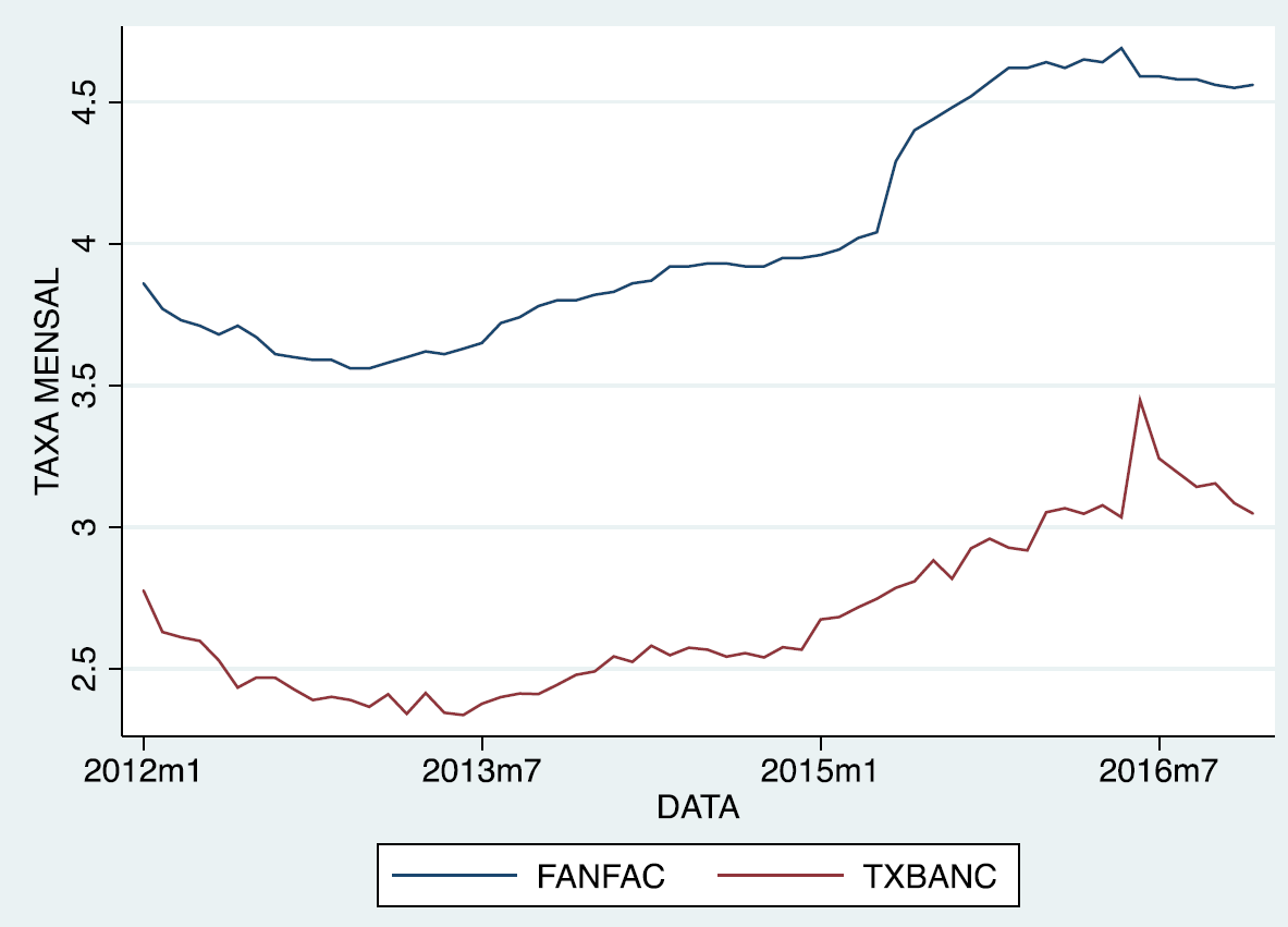 Figura 2. Evolu&ccedil;&atilde;o
das taxas m&eacute;dias mensais ao longo do tempo