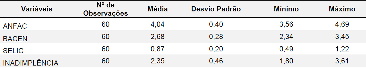 Tabela 1 

Estat&iacute;stica
das vari&aacute;veis utilizadas na pesquisa