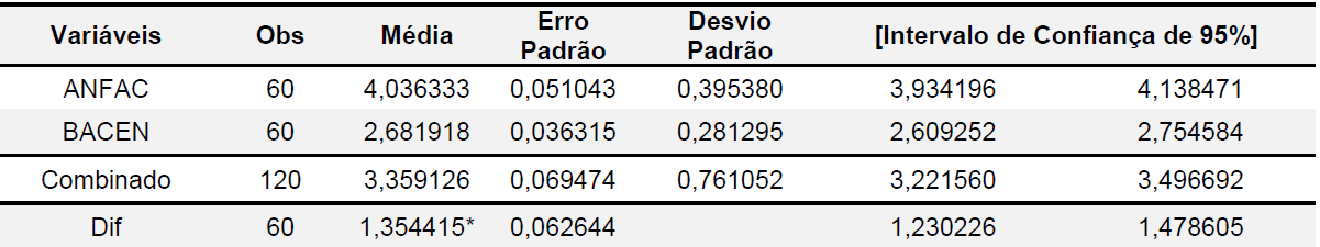 Tabela 2 

Resultados
do teste de m&eacute;dias entre as taxas analisadas