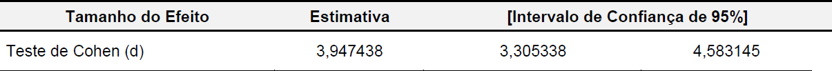 Tabela 3 

Resultados
do teste do tamanho do efeito