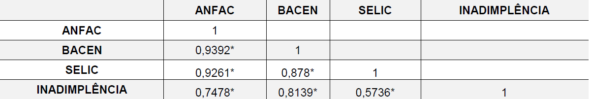 Tabela 4 

Correla&ccedil;&atilde;o
entre as vari&aacute;veis