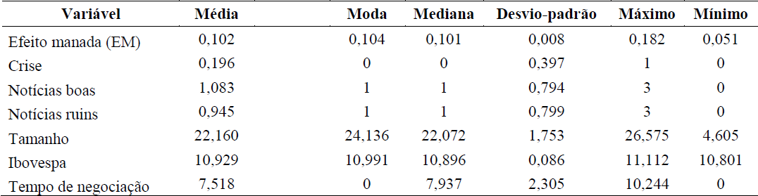 Tabela 1 

Estatística
descritiva das variáveis do modelo