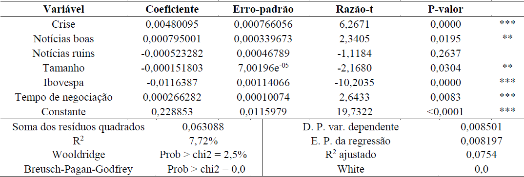 Tabela 3 

Resultado
da regressão do modelo de dados em painel com efeitos fixos e erro-padrão
robusto
