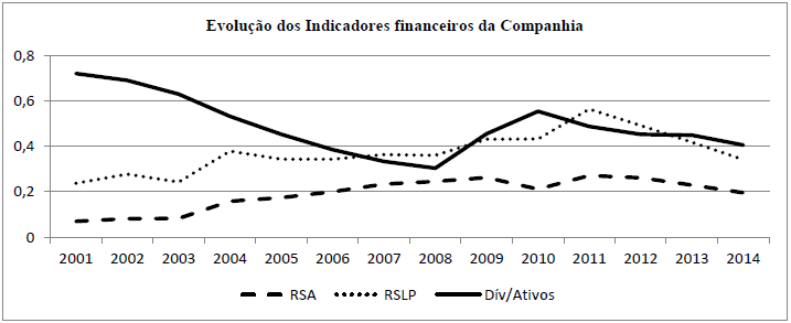 Gráfico 1. Evolução dos indicadores financeiros da companhia